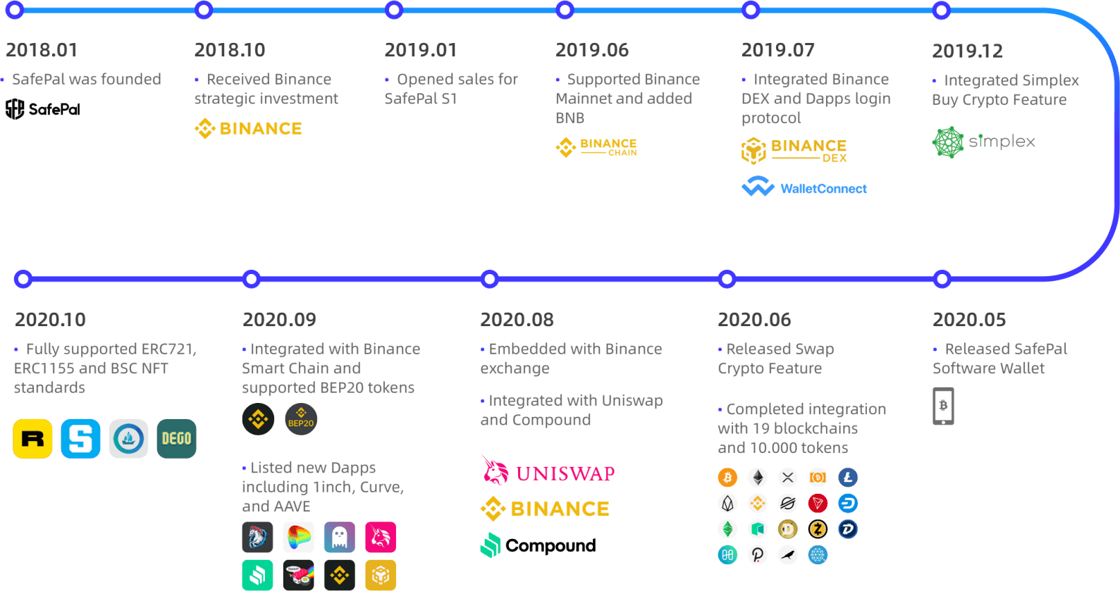 Stay tuned of the latest updates and announcements of SafePal